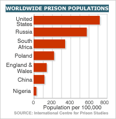 Prison Populations